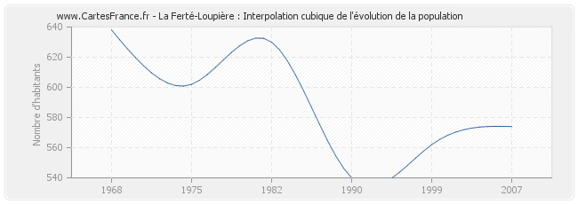 La Ferté-Loupière : Interpolation cubique de l'évolution de la population